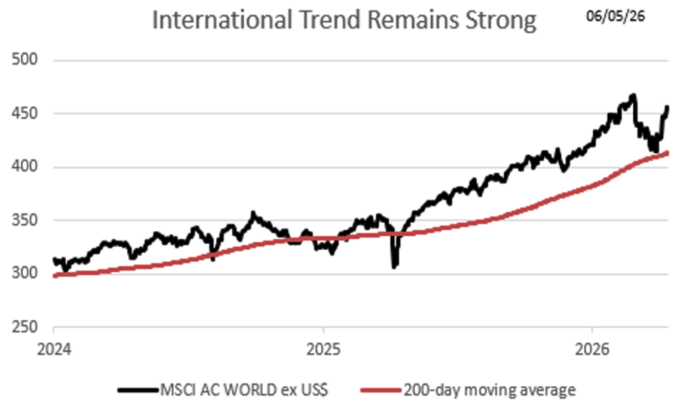 international trend